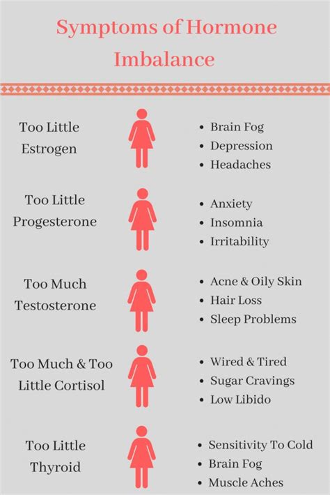 Graphic With Hormone Imbalances On The Left Side A Women Icon Down The Middle And Symptoms On