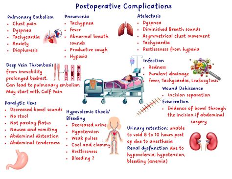 Postoperative Complications Illustrated Nursing