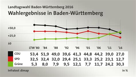 Das ergebnis gebe der partei rückenwind für die bundestagswahl. Landtagswahl Baden-Württemberg 2016