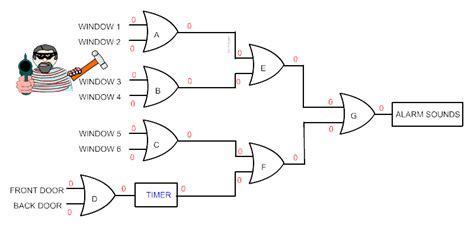 Some circuits may have only a few logic gates, while others, such as microprocessors, may have millions of them. Example Logic Circuit - 1