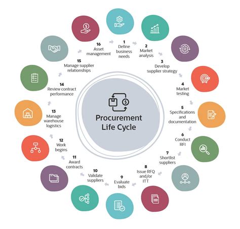 Stages Of The Procurement Life Cycle Explained Images And Photos Finder
