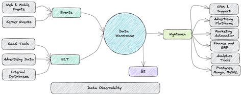 The Composable Customer Data Platform Everything You Need To Know