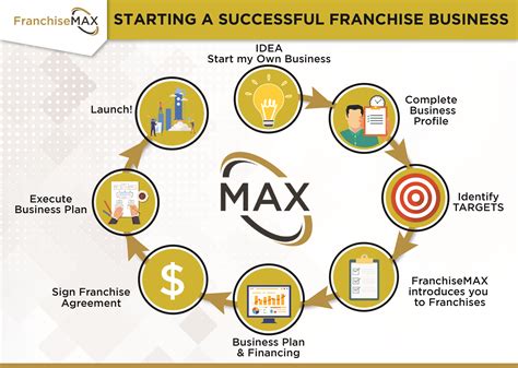 Infographic Starting A Successful Franchise Franchise Business Plan