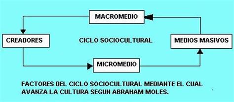 Modelo De Comunicación De Abraham Moles ComunicaciÓn