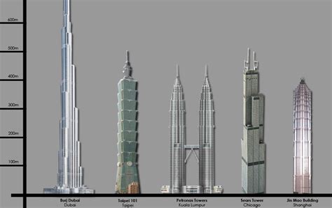 This And That And More Of The Same The Worlds Five Tallest Skyscrapers