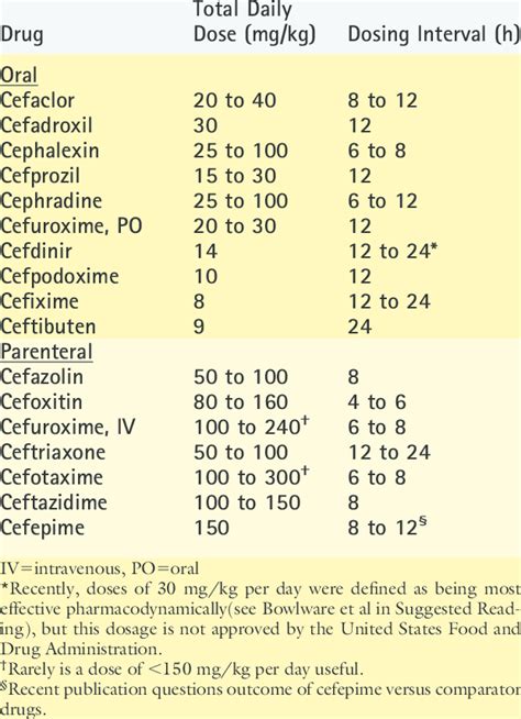 Recommended Pediatric Dosages Of Cephalosporins Download Table