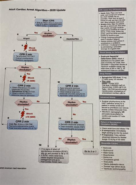Breaking American Heart Association Acls Algorithm Changes To Be