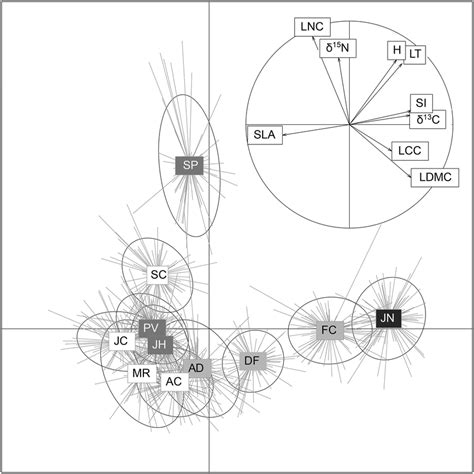 Principal Component Analysis Pcas Using The Nine Traits Measured In