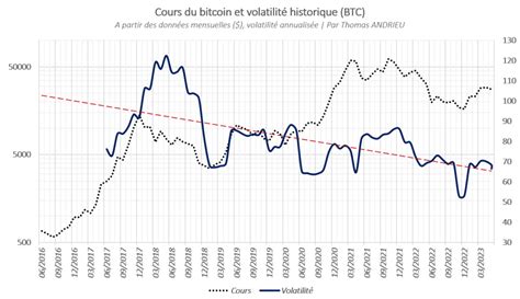 Volatility And Bitcoin Btc Cointribune