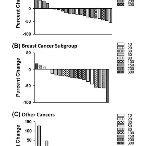 Best Percent Change From Baseline In Tumor Size For A Nsclc B Breast