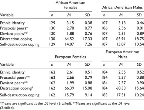 Descriptive Statistics For Variables By Sex Download Table