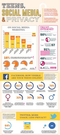 Teens Social Media And Privacy Infographic