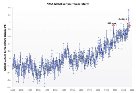 Fake News Tries To Blame Human Caused Global Warming On El Niño