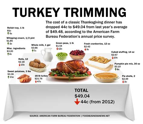 We may earn commission from the links on this page. INFOGRAPHIC Thanksgiving dinner cost less in 2013 | MEAT ...