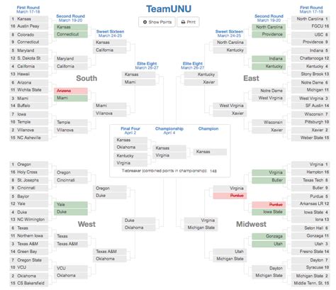 Day 2 Of March Madness Unanimous Ai
