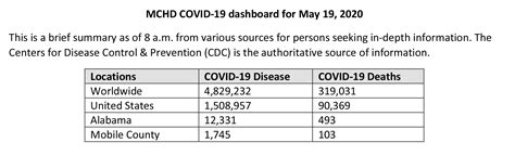 Mchd Virus Update For May 19 1010 As Of 2pm Call News
