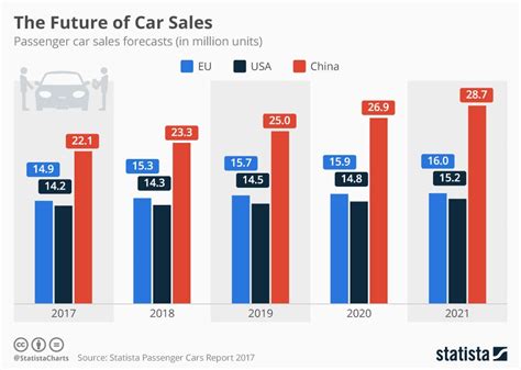Infographic The Future Of Car Sales