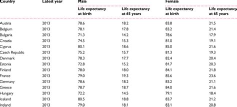 life expectancy at birth and at 65 years of age by country and sex download table