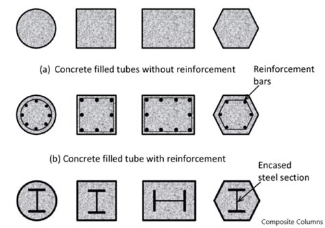 Types Of Columns In Construction Structural Guide