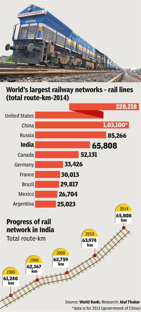 infographic india s rail network still chugging along times of india