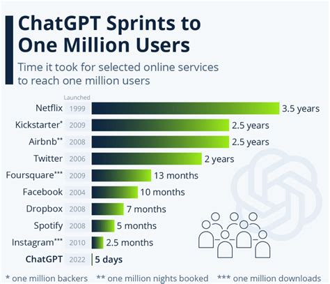 Chatgpt Statistics 2023 By Users Revenue And Funding