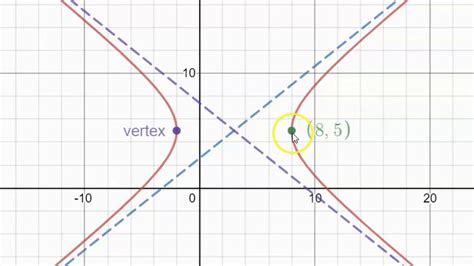 Basic Introduction To Hyperbolas 3 Minutes Youtube