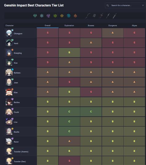 There will be a primary focus on how they fare in combat, as that's mostly what a tier list is for, but will also have a note for how each character fares exploring the world. Genshin Impact Gameplay(Tier List): Play Genshin Impact on ...