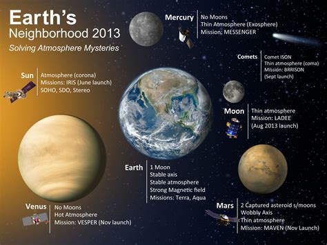 Earths Neighborhood 2013 Solar System Exploration Space Solar