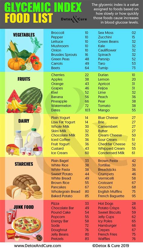 Low Glycemic Foods List Printable