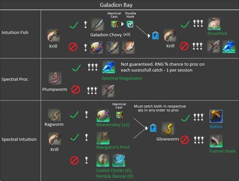But with the data collected by teamcraft, a few fish can be seen preferring other baits. Tried my hand at some Ocean Fishing Infographics : ffxiv