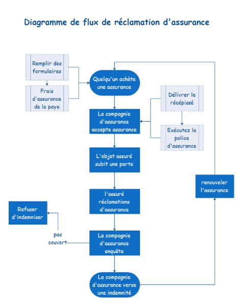 Formes De Diagramme De Flux Simple