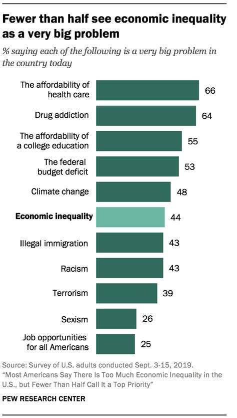 Views Of Us Economic Inequality Pew Research Center