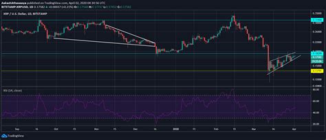 Xrp is evolving exactly the way we predicted it. Ontology, OKB, XRP Price: Active recovery as March blues ...