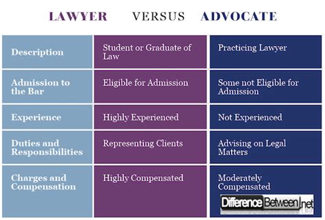 Someone who is allowed legally to represent another person or to act on another person's behalf. Lawyer VERSUS Advocate | Difference Between | Lawyer ...