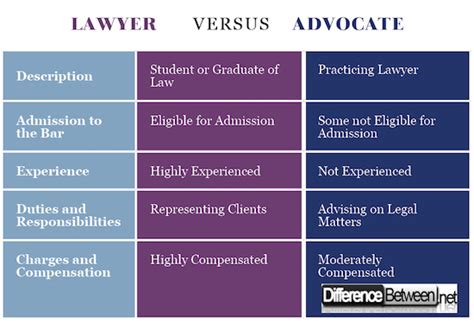 The person is educated in the law, but is not licensed to practice law in pennsylvania or another state. Lawyer VERSUS Advocate | Difference Between | Lawyer ...