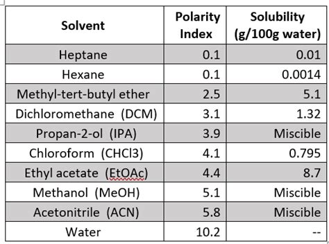 How To Choose The Best Elution Solvent For Sle