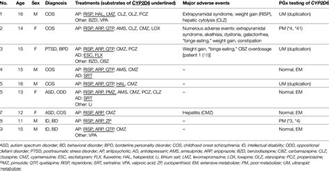 patient characteristics and results of cyp2d6 genotyping download table