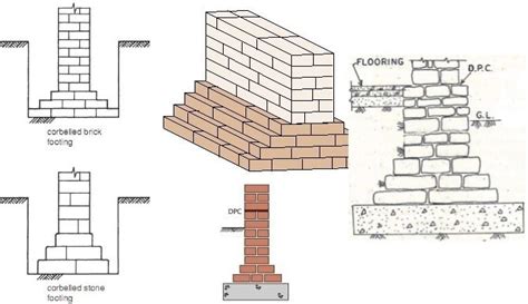 Types Of Masonry Foundations Their Construction And Uses