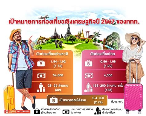 [ฐานเศรษฐกิจ thansettakij] ททท ตั้งเป้าดันรายได้ต่างชาติเที่ยวไทย ปี 2567 ติด top 5 โลก ททท ตั้ง