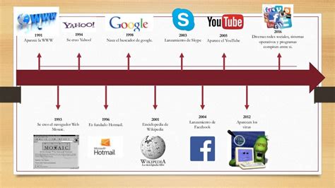 Linea Del Tiempo De La Historia Del Internet Linea Del Tiempo Historia Del Internet Technologieser
