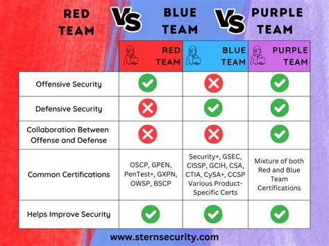 Red Team Vs Blue Team Vs Purple Team Cybersecurity Roles Stern Security