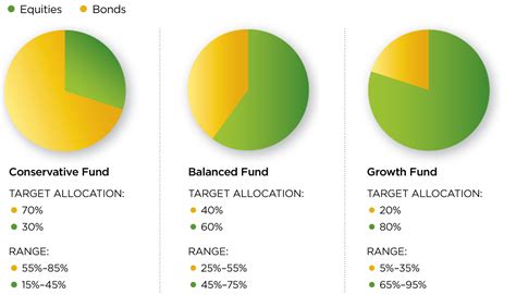 Asset Allocation Putnam S Three Fund Choices Putnam Investments