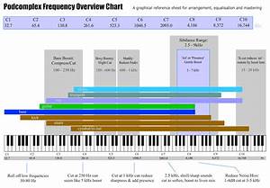 How Frequency Ranges Instruments And Notes Are Related Visualization