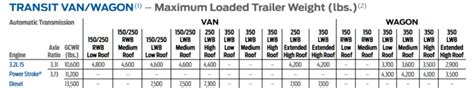 2016 Ford Transit Towing Capacities Lets Tow That