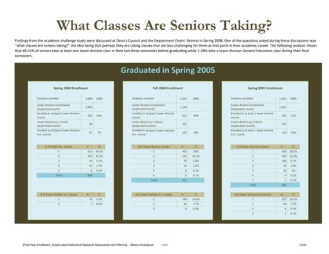 What Classes Are Seniors Taking