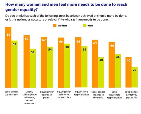 Majority Of Britons Think Gender Equality Has Yet To Be Reached In Seven Key Areas Gender