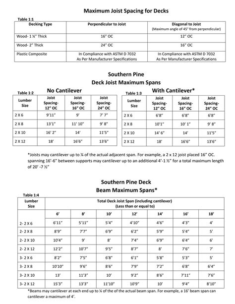 Wholesale ipe decking pricing and large selection of exotic ipe decking, joists, treads, risers, skirting, t&g porch flooring, posts, hand rails & timbers. Maximum Joist Spacing for Decks Southern Pine Deck