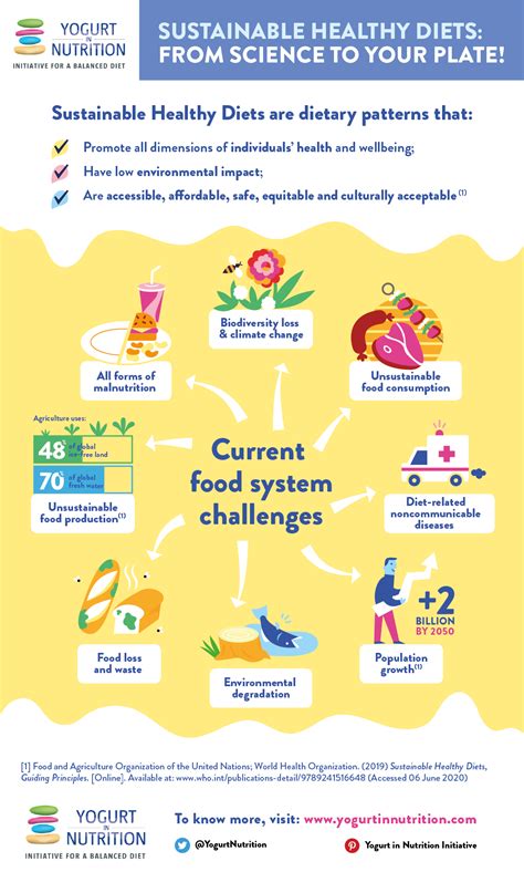 Infographic Sustainable Healthy Diets From Science To