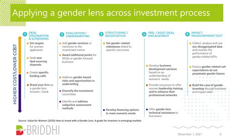 Gender Inclusion Through Investing Exploring Possibilities
