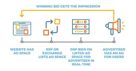 What Is Real Time Bidding Rtb Knowledge Cookiepro